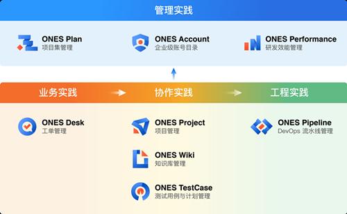 研發管理工具Ones完成3億人民幣B1、B2輪融資，繼續領跑研發管理賽道
